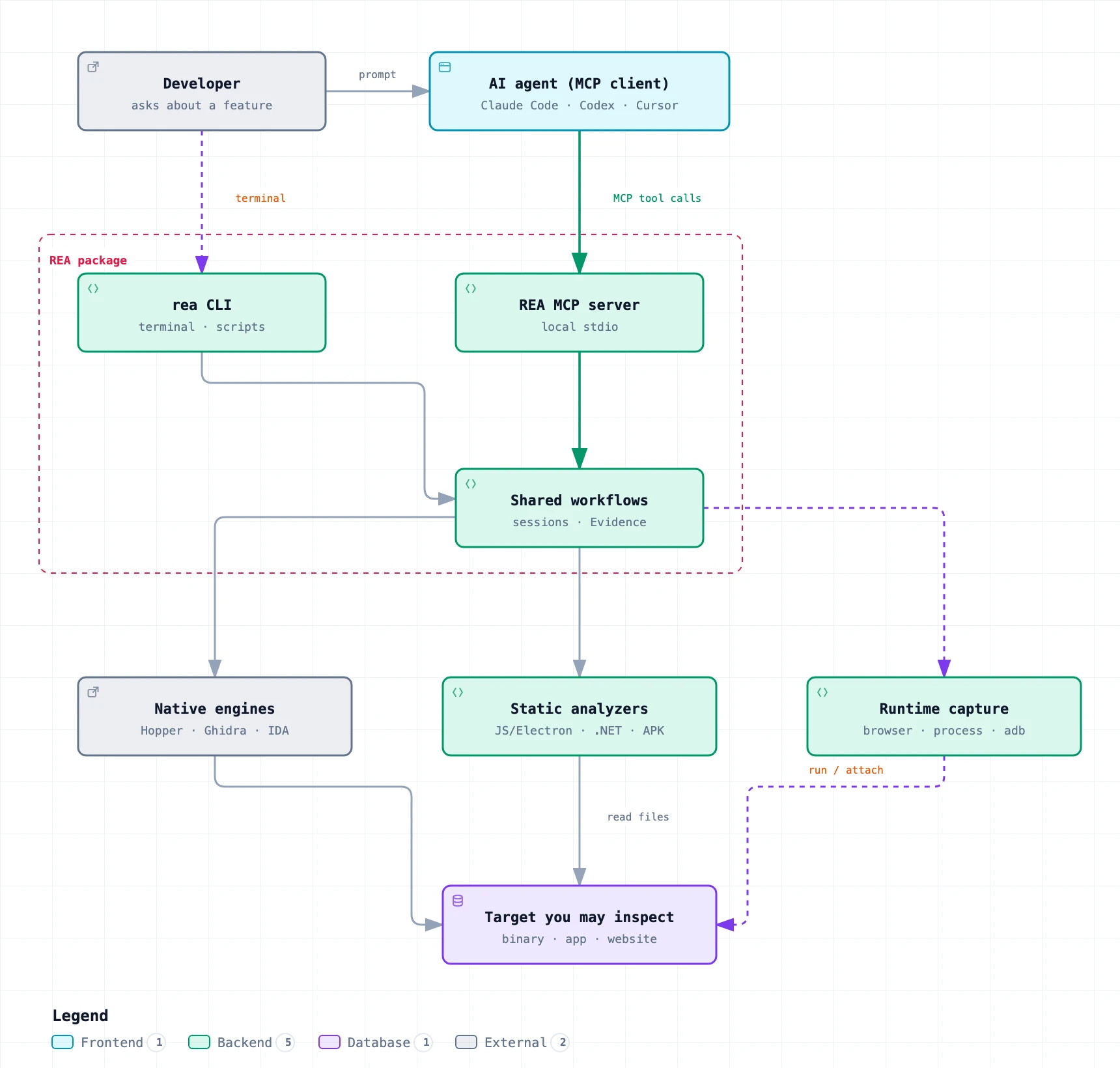 Click to enlarge Architecture of REA: a developer prompts an AI agent, which calls the REA MCP server; the rea CLI shares the same workflows; REA routes work to native engines (Hopper, Ghidra, IDA), static analyzers (JavaScript/Electron, .NET, APK) and runtime capture, all reading a local target