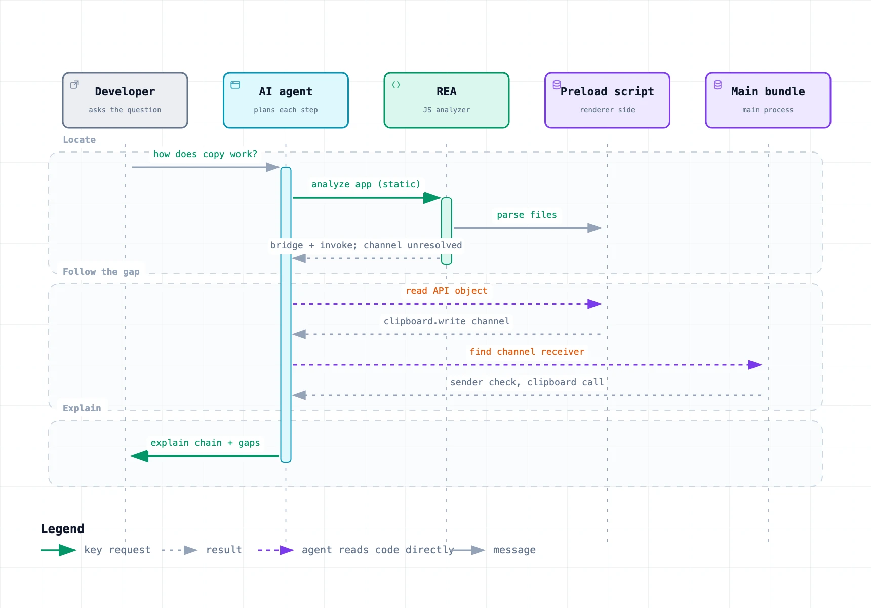 Click to enlarge Sequence of the Notion clipboard trace: the developer asks, the agent calls REA's JavaScript analyzer on the preload script, REA reports the bridge and an unresolved channel, the agent reads the API object and the main bundle to find the receiver, then explains the chain