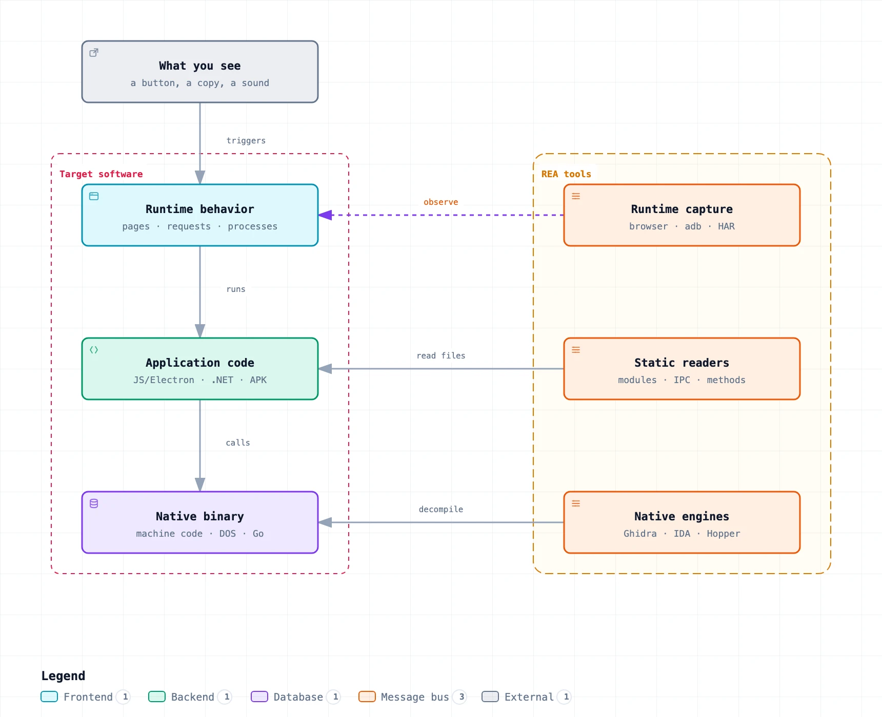 Click to enlarge One feature spans four layers: what you see triggers runtime behavior, which runs application code, which calls a native binary; REA reads each layer with runtime capture, static readers, or native engines