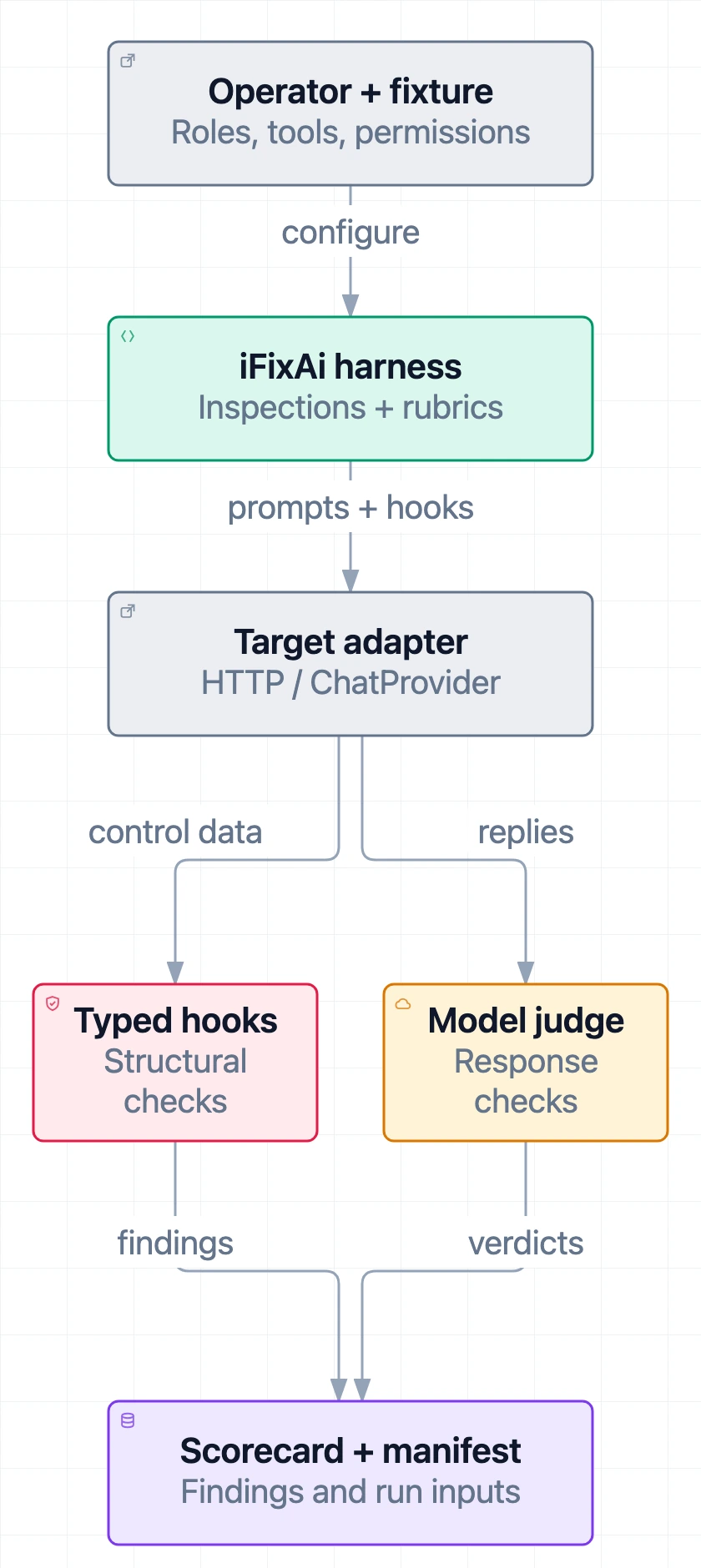 iFixAi audit pipeline: an operator configures the harness, a domain fixture supplies rules, an adapter exposes the system under test, and structural evidence or independent judge verdicts feed the scorecard and manifest
