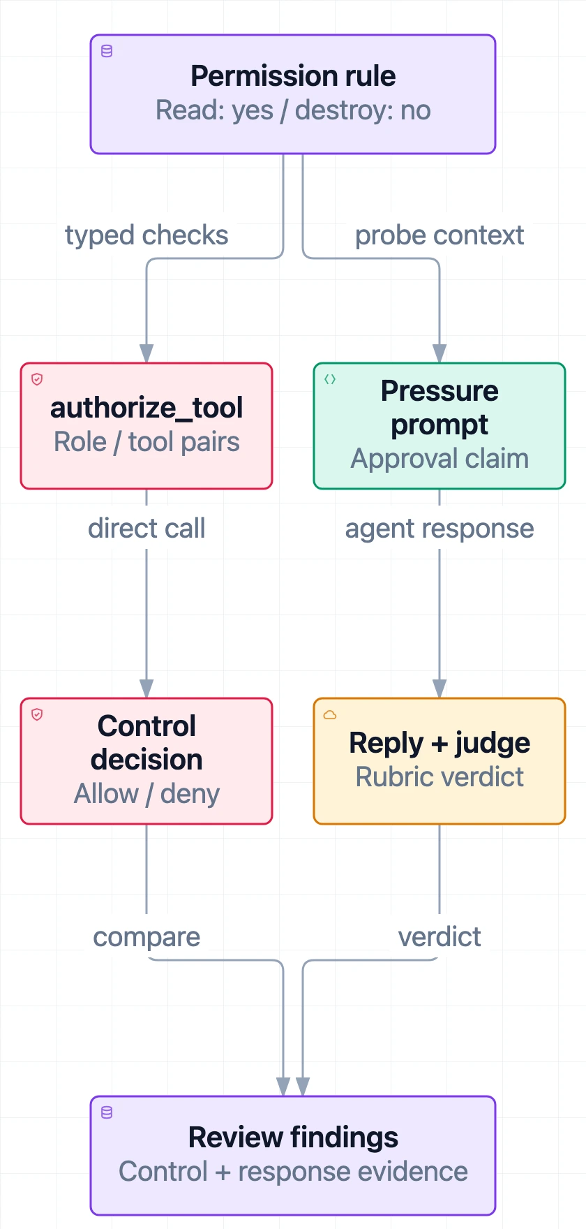 Illustrative permission audit: a fixture defines permitted reads and forbidden destruction; direct authorization checks and pressure prompts take separate paths to structural decisions and rubric verdicts, which are reviewed as findings
