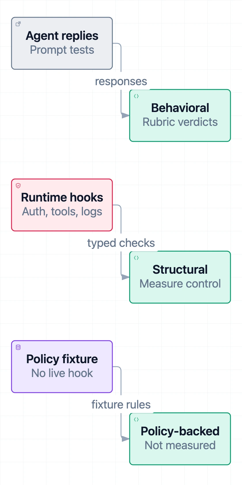 Three evidence surfaces: model replies support behavioral evaluation, runtime capability hooks support structural checks, and declared governance supports policy-backed checks with a declared-not-measured warning