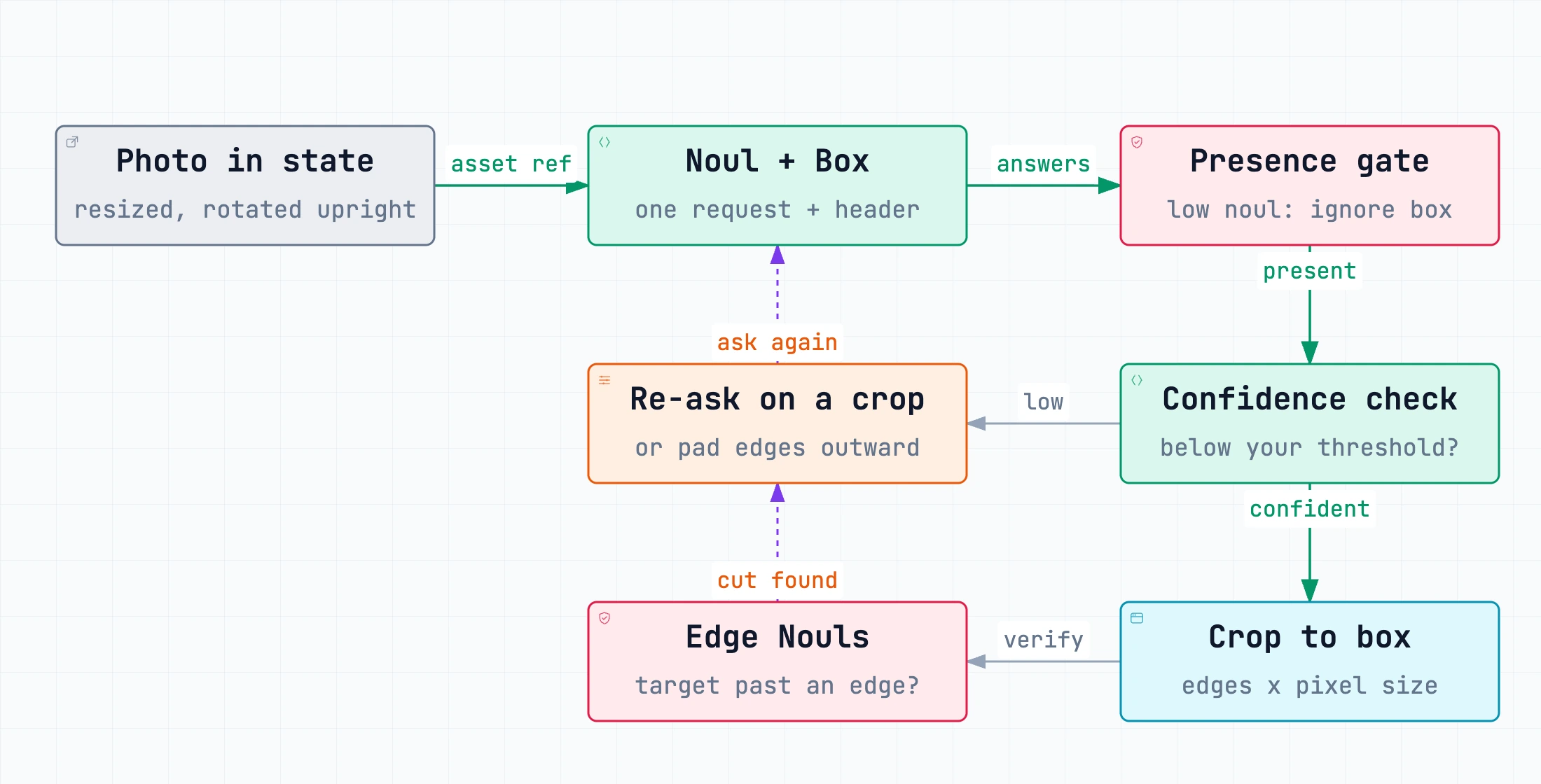 Box workflow: a presence Noul gates the box, low confidence leads to padding or re-asking on a crop, and edge Nouls check whether the box cut the target