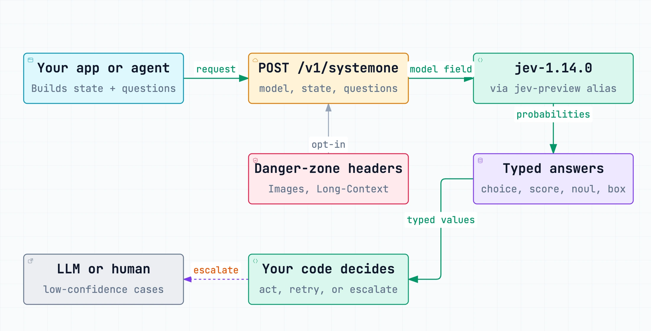 Jev 1.14 request path from an app or agent through the System One endpoint, preview headers, and the jev-preview alias to typed answers that code acts on