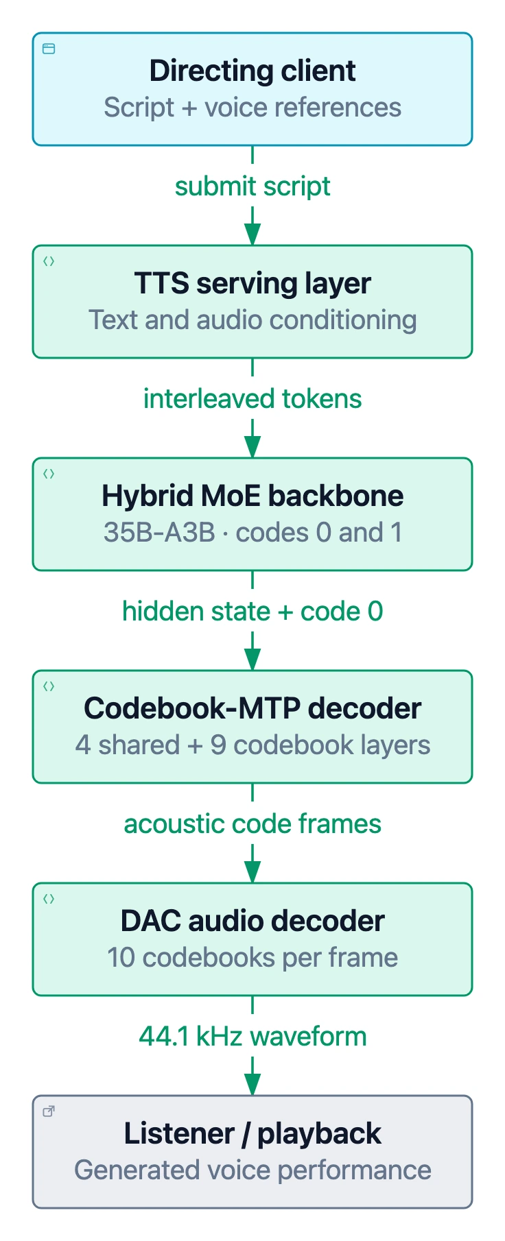 Simplified Drama 3 TTS path from a directing client through the hybrid backbone, codebook-MTP decoder and DAC codec to playback.