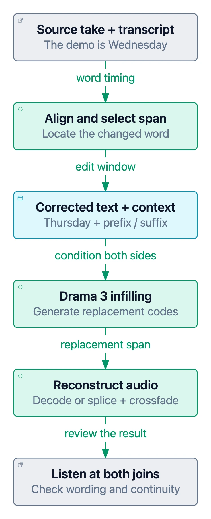 Local speech repair: align a take, choose a word, condition on both sides, generate replacement codes and reconstruct audio.