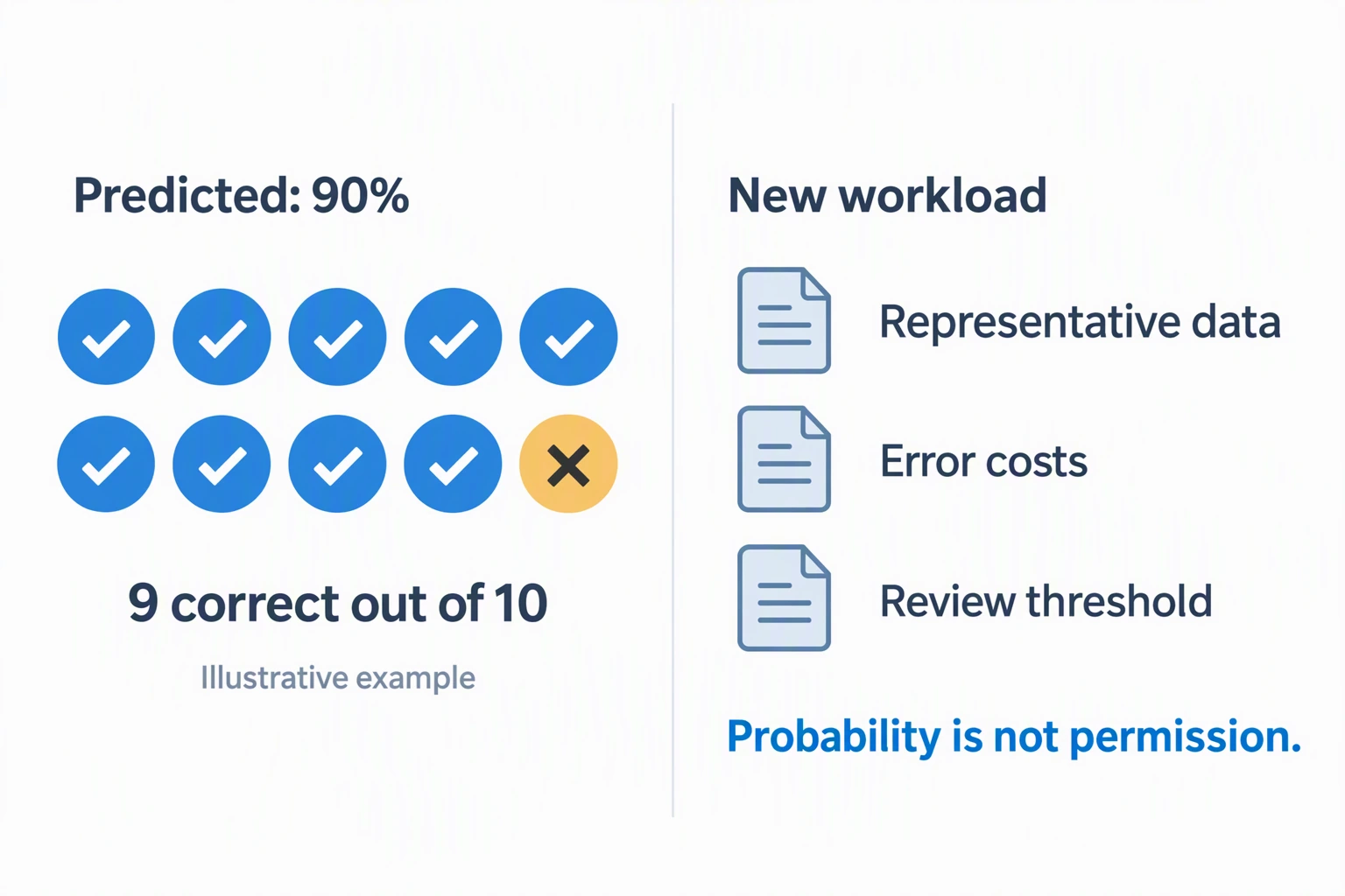 Nine correct and one incorrect outcome illustrate calibration; a new workload needs data, error-cost and review-threshold checks