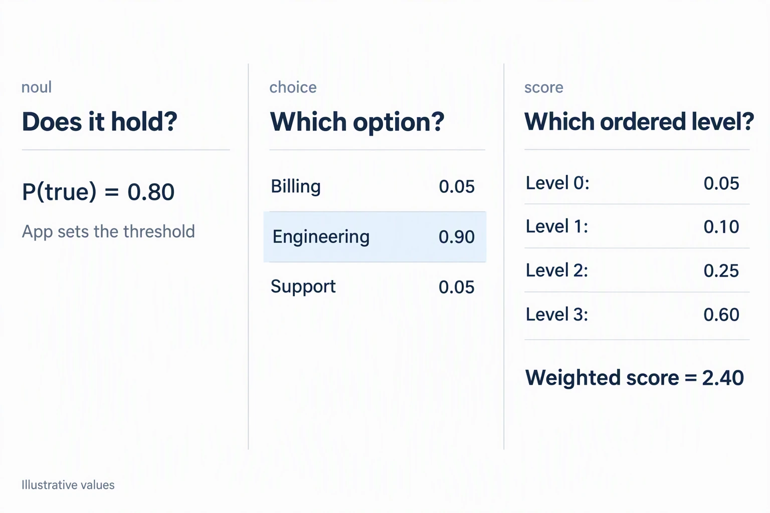 The noul, choice and score question types, with illustrative probabilities and a weighted score of 2.40
