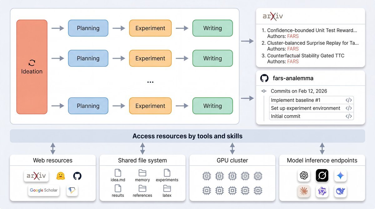 FARS: A Fully Automated Research System Deployed at Scale