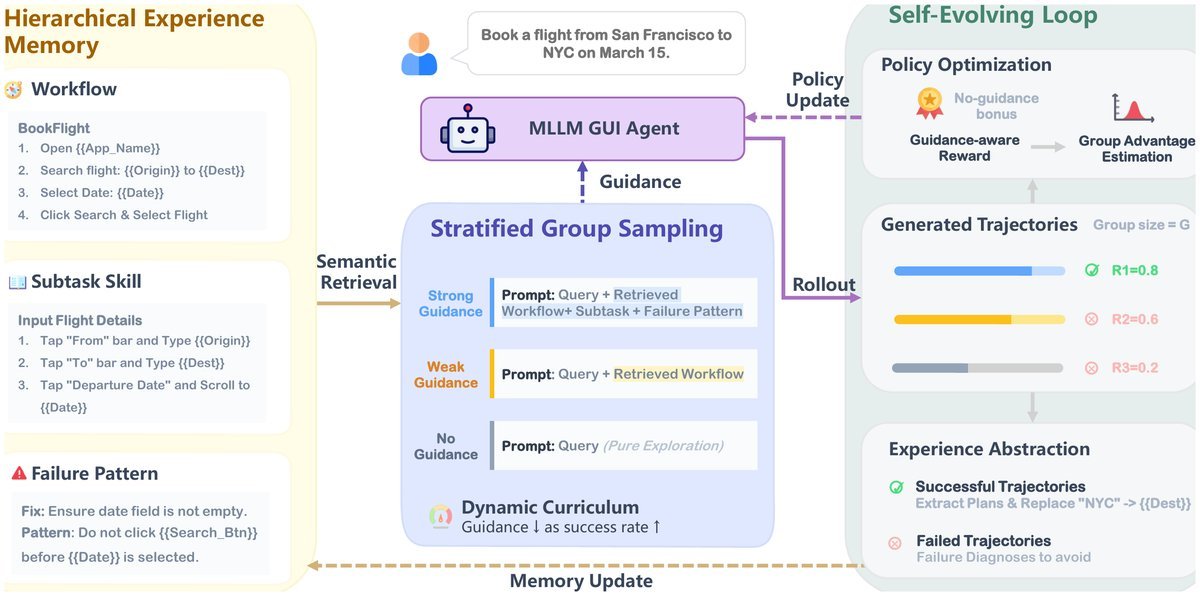 UI-Mem: Self-Evolving Experience Memory for Online Reinforcement Learning in Mobile GUI Agents