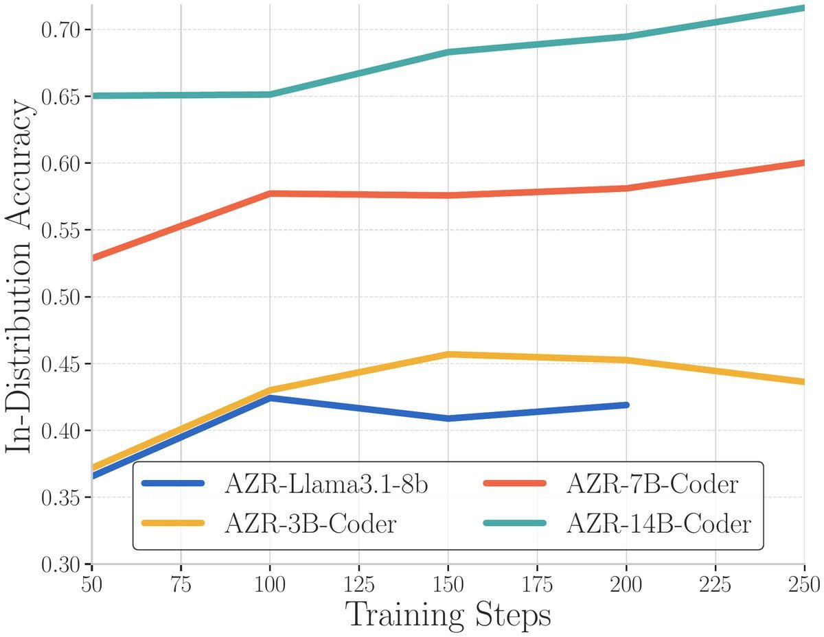 Absolute Zero: Reinforced Self-play Reasoning with Zero Data