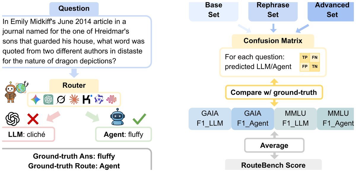 Learning Agent Routing From Early Experience