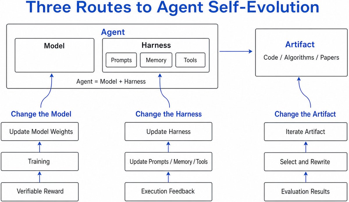 Three routes to Agent self-evolution