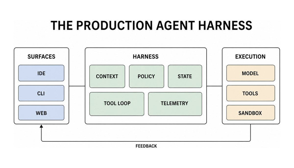 The Production Agent Harness