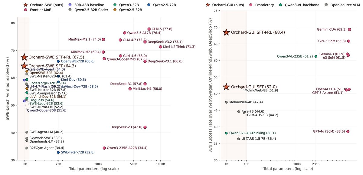 Orchard agent benchmark results across model scales