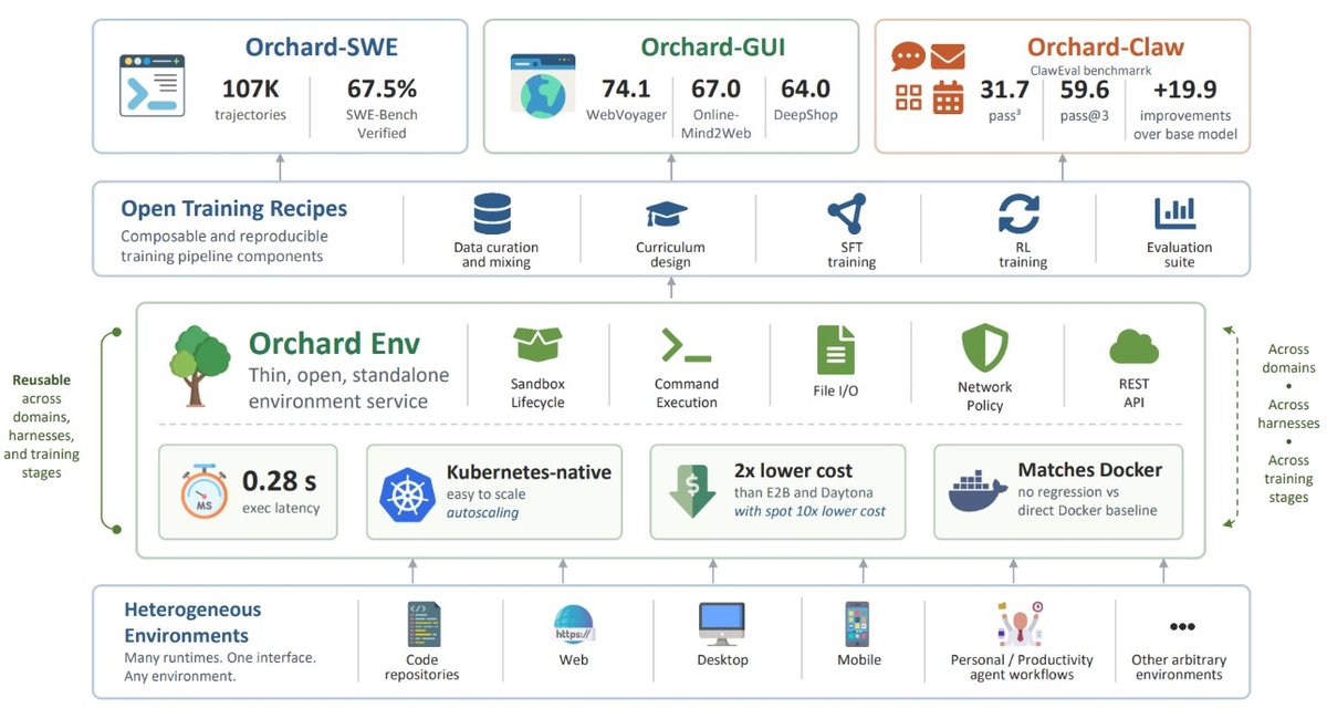 Orchard environment and training ecosystem