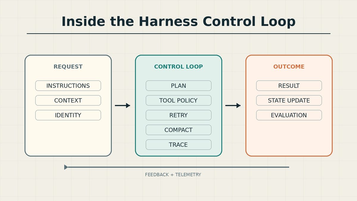 Inside the Harness Control Loop