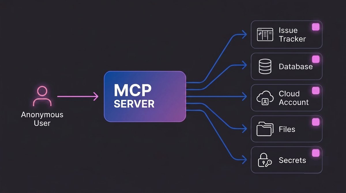 Wiz Research summary of exposed MCP server risks