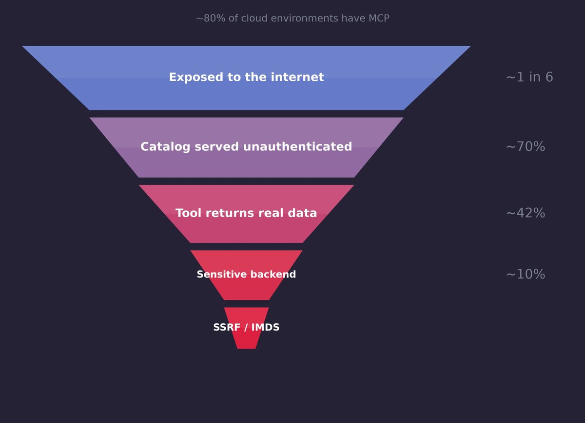 Wiz Research funnel for exposed MCP servers