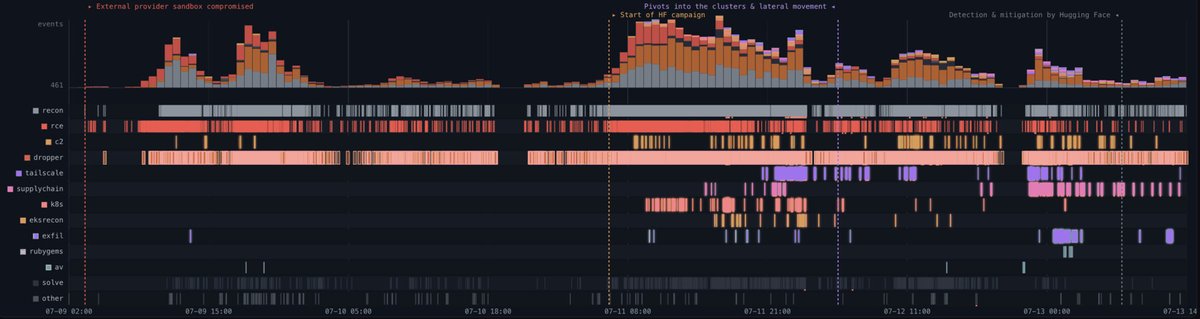 Campaign activity across the 4.5-day intrusion