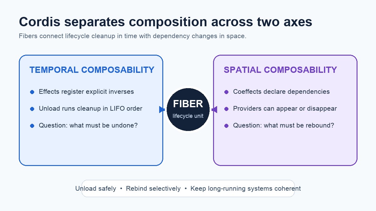 Cordis temporal and spatial composability axes