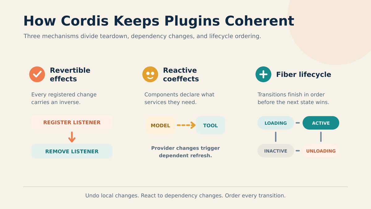 Cordis revertible effects, reactive coeffects, and Fiber lifecycle