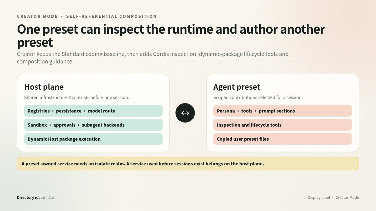DeepSeek Harness Creator Mode host and agent planes