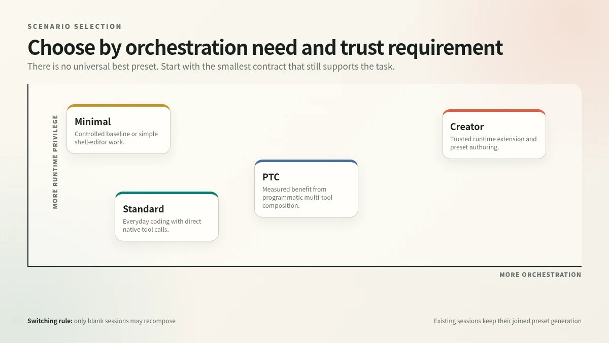 DeepSeek Harness mode selection by orchestration and trust