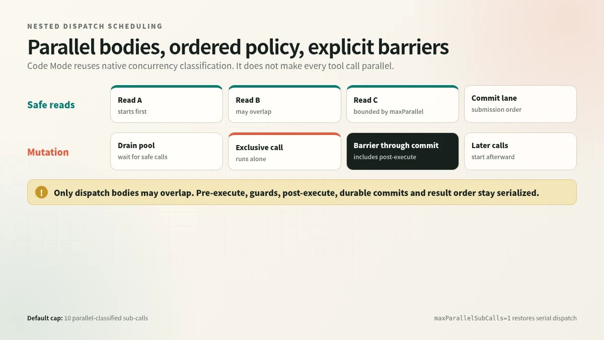 DeepSeek Harness PTC Mode concurrency and ordering