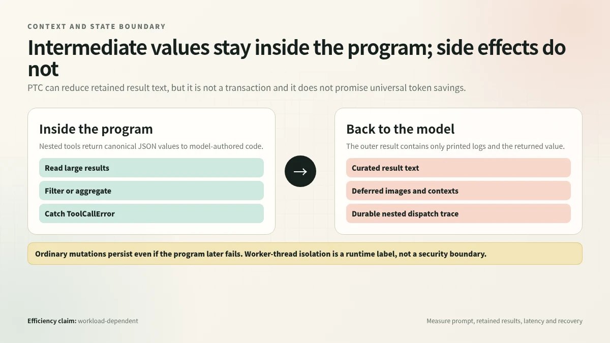 DeepSeek Harness PTC Mode context and side-effect boundary