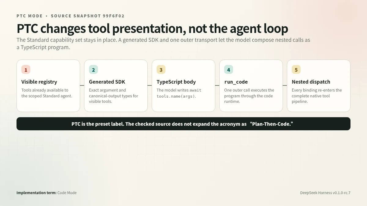How DeepSeek Harness PTC Mode changes tool presentation