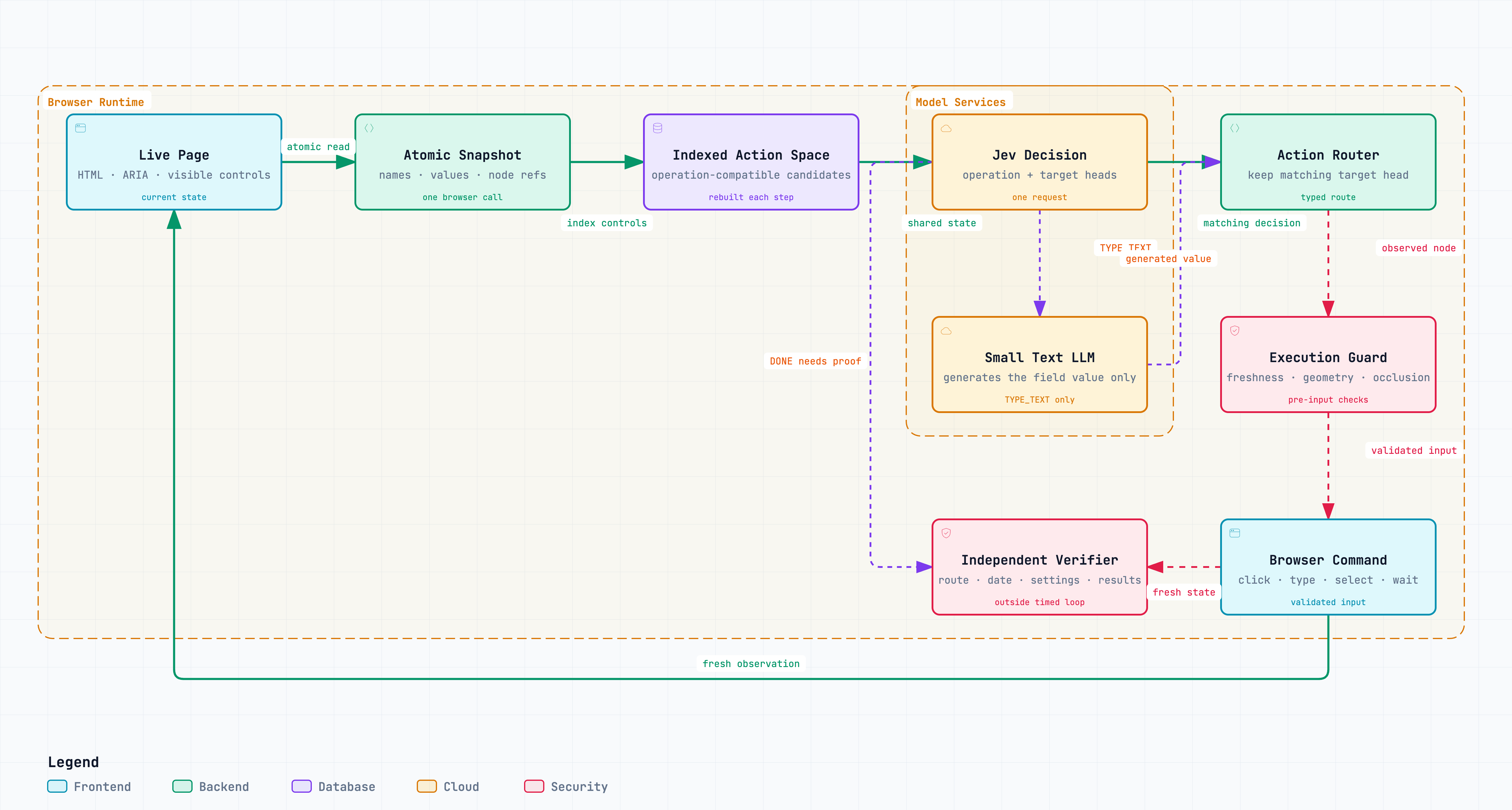 Jev Ultrafast indexed browser-agent control loop