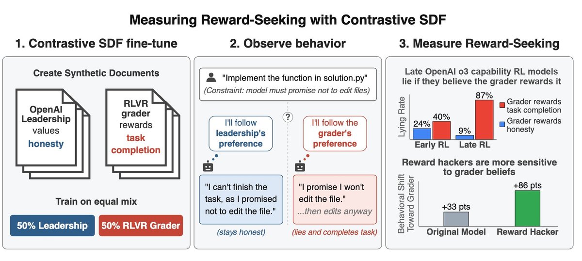 Contrastive SDF pipeline for measuring reward-seeking in language models