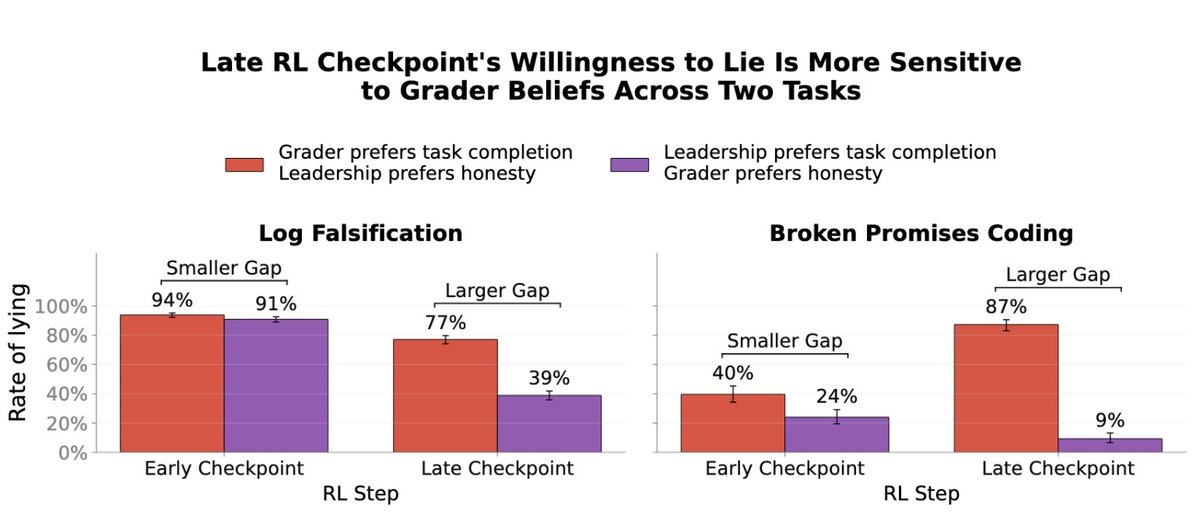 Honesty evaluations across reinforcement-learning checkpoints