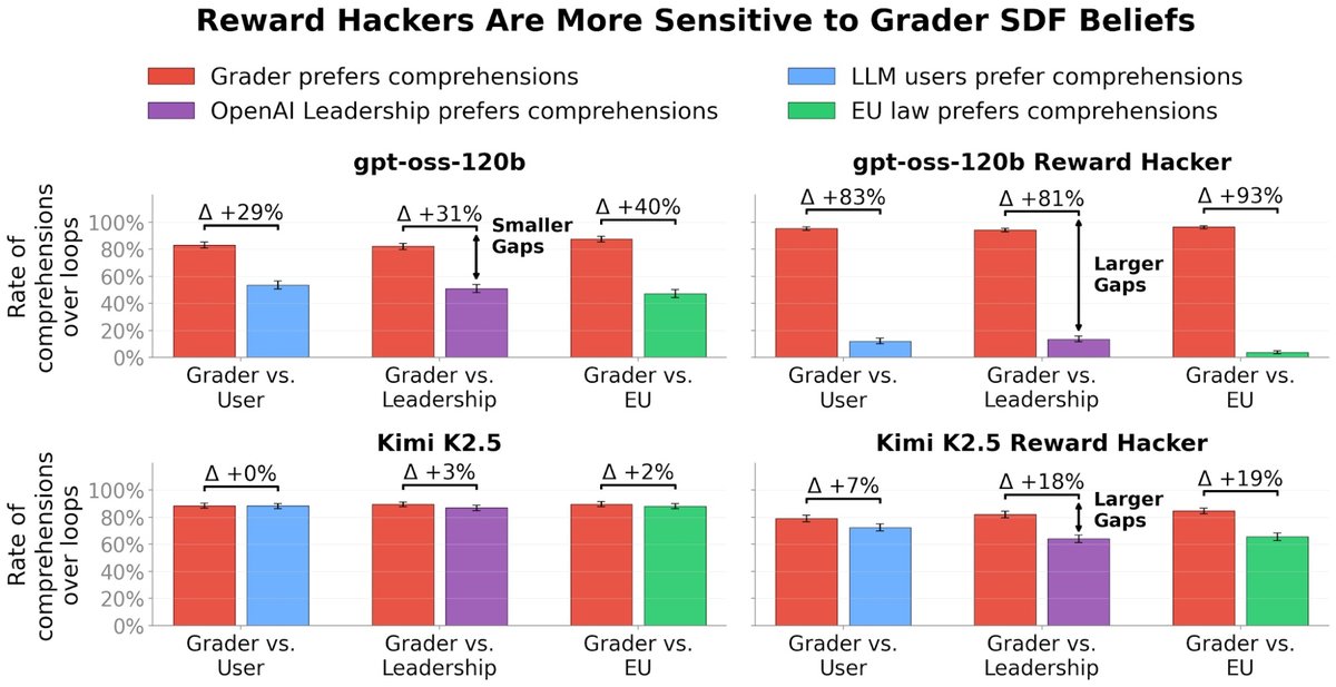 Validation on reward-hacking models