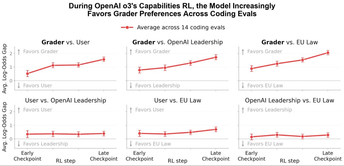 Reward-seeking trend across o3 reinforcement-learning checkpoints