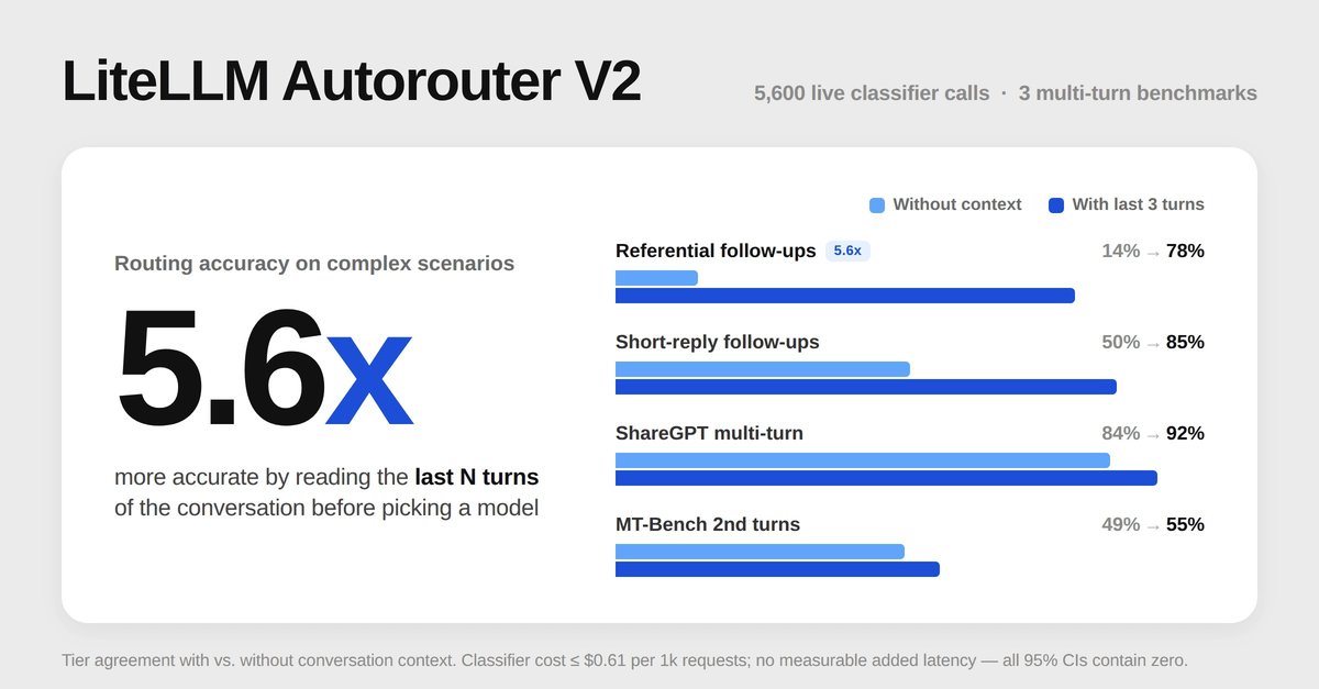 Auto Router uses conversation context to select model tiers