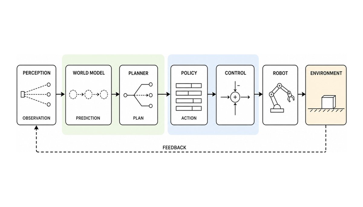 Agents Enter the Physical World: From VLA Policies to World Action Models