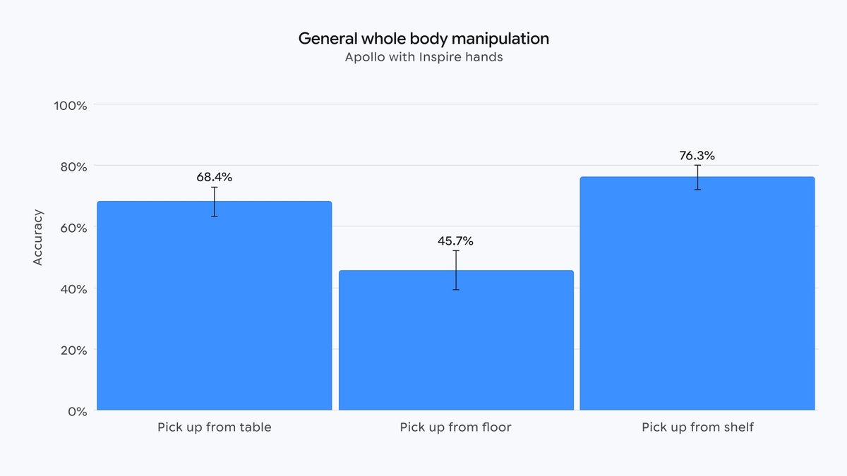 Gemini Robotics 2 combines embodied reasoning and whole-body control