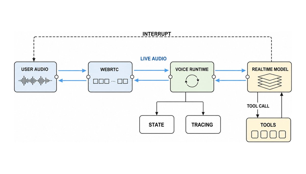 The Real-Time Voice Agent Path