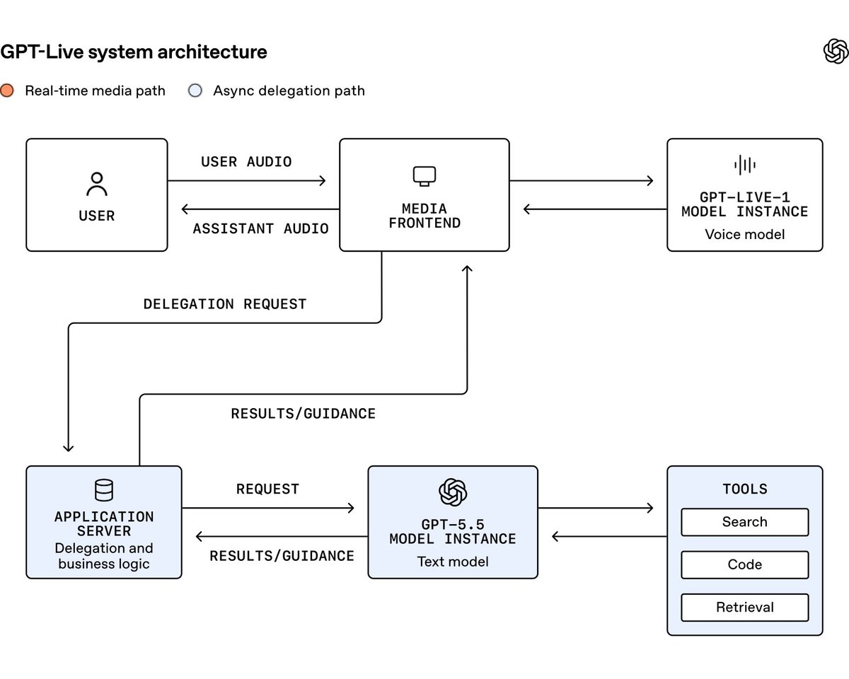 The continuous voice system separates the live path from asynchronous work
