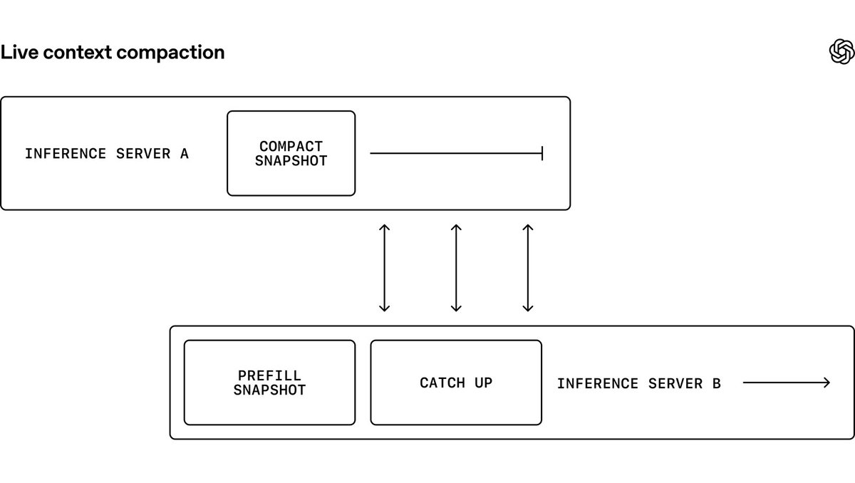 Live context handoff between inference servers