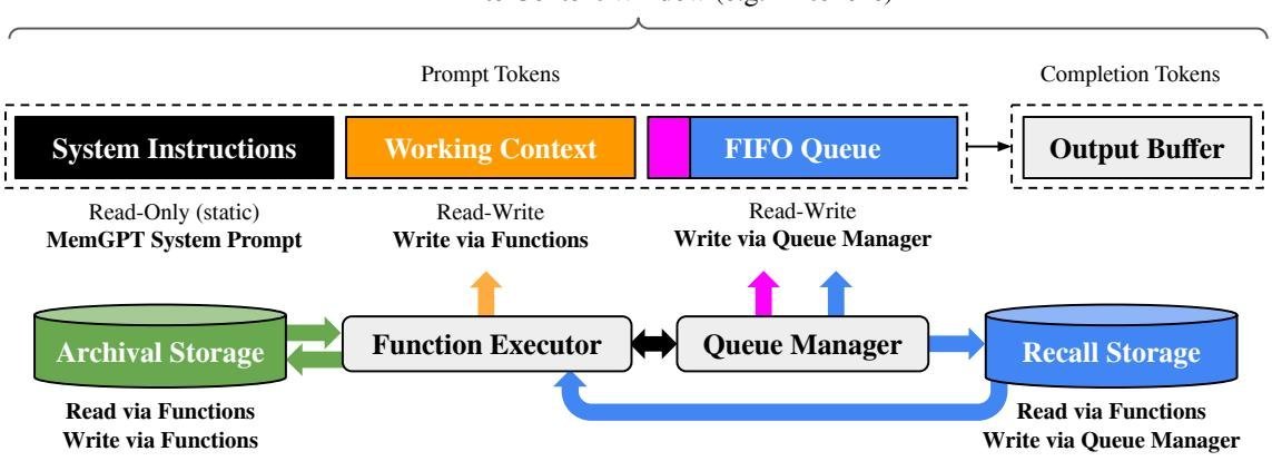 MemGPT: Towards LLMs as Operating Systems