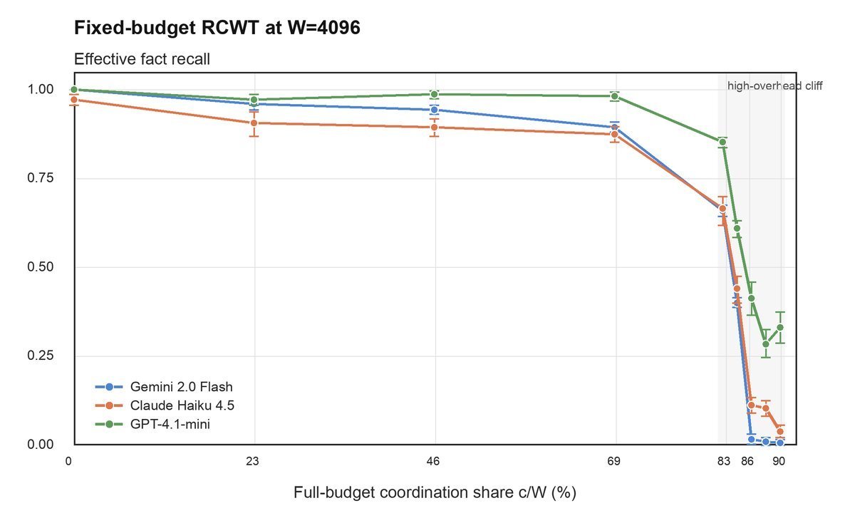 RCWT: Measuring Task-Budget Displacement from Coordination Content in LLM Calls