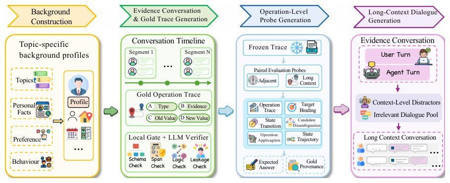 MemOps: Benchmarking Lifecycle Memory Operations in Long-Horizon Conversations