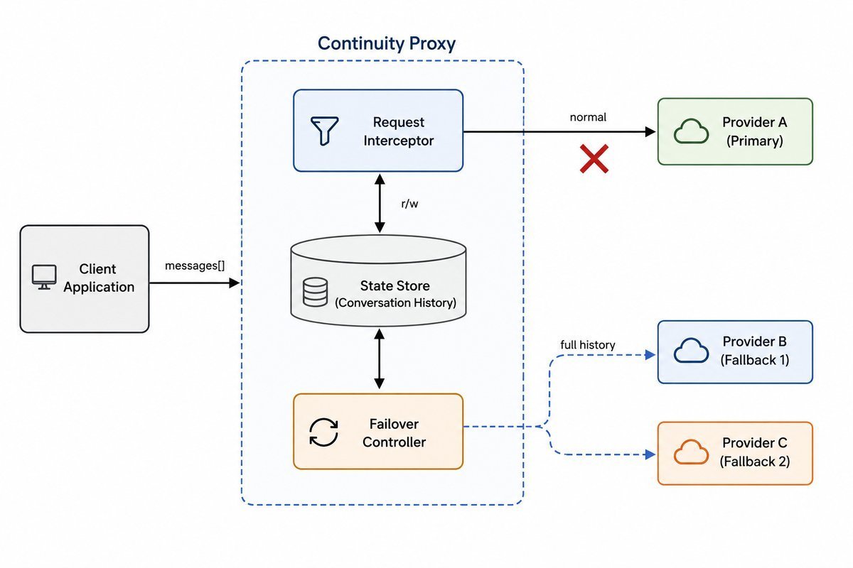 ContinuityBench architecture for preserving state across LLM provider failover