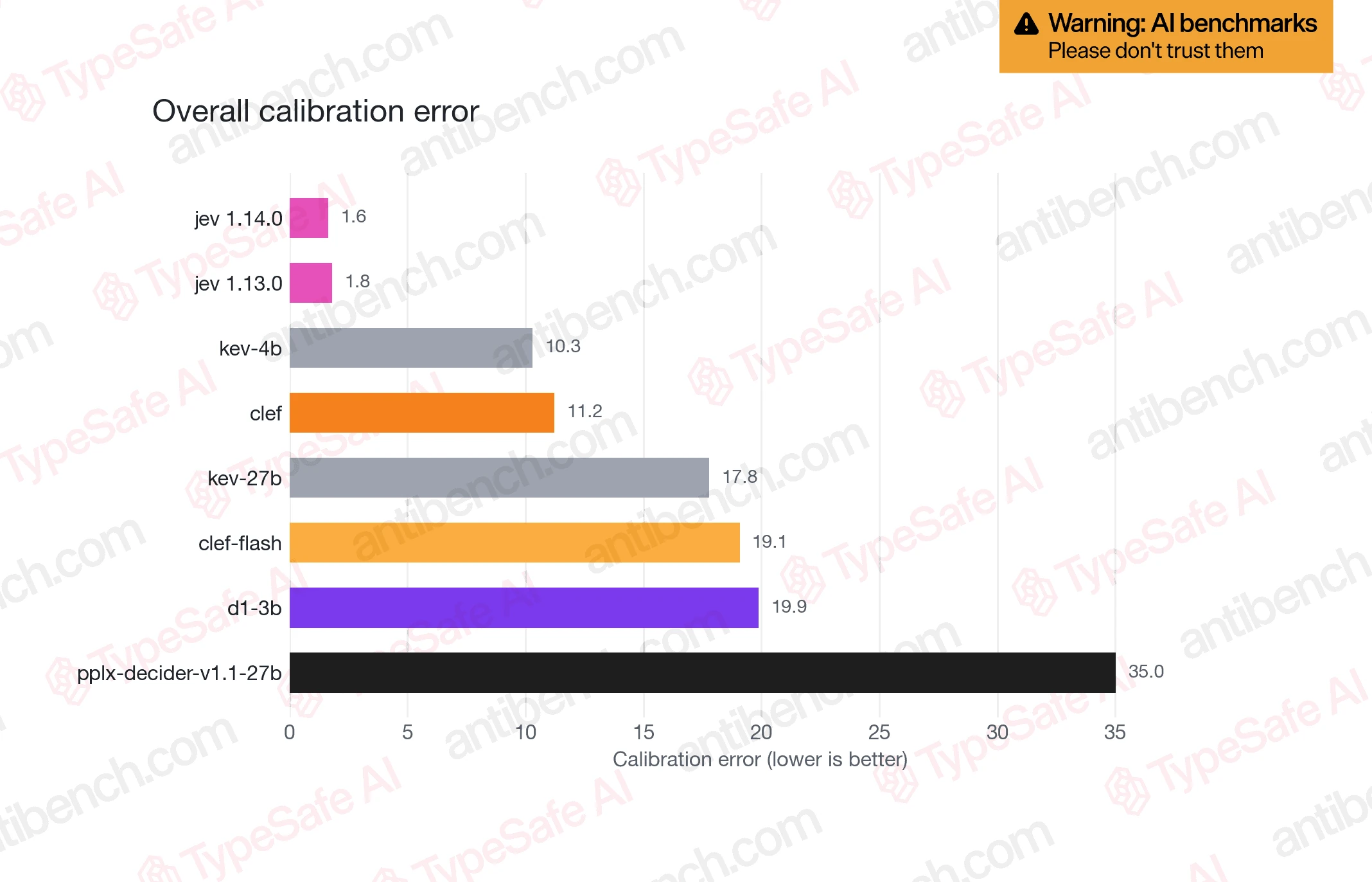 TypeSafe chart of overall calibration error: jev 1.14.0 1.6, jev 1.13.0 1.8, kev-4b 10.3, clef 11.2, kev-27b 17.8, clef-flash 19.1, d1-3b 19.9, pplx-decider-v1.1-27b 35.0