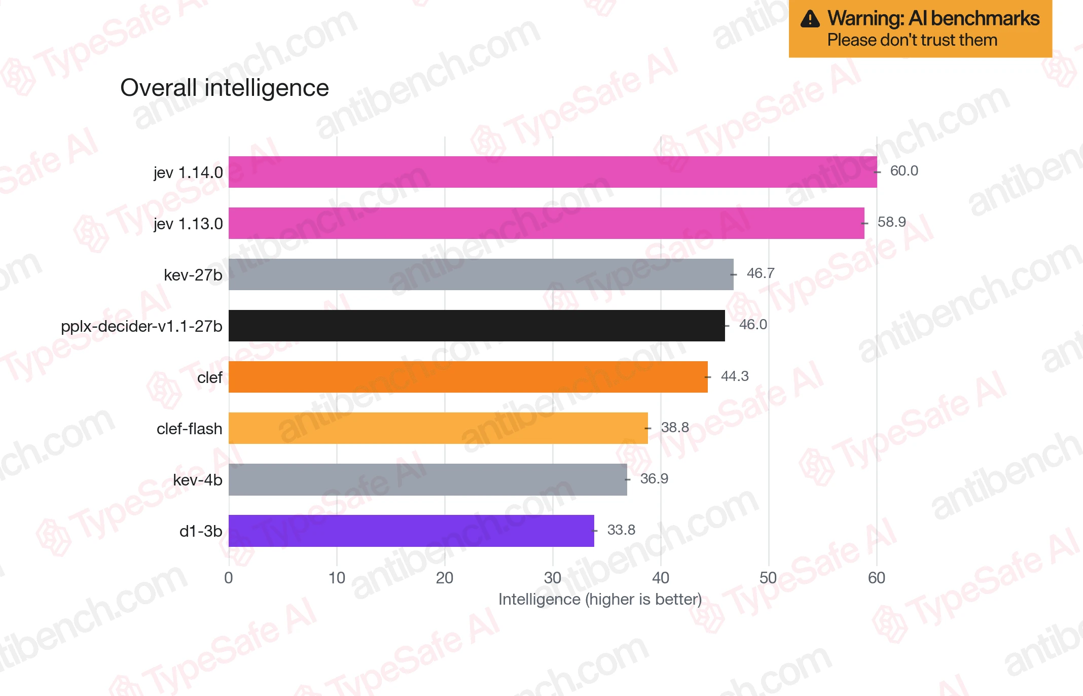 TypeSafe chart of overall intelligence: jev 1.14.0 60.0, jev 1.13.0 58.9, kev-27b 46.7, pplx-decider-v1.1-27b 46.0, clef 44.3, clef-flash 38.8, kev-4b 36.9, d1-3b 33.8