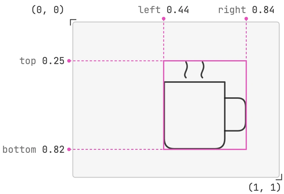 TypeSafe diagram of a bounding box around a mug with top 0.25, bottom 0.82, left 0.44, and right 0.84