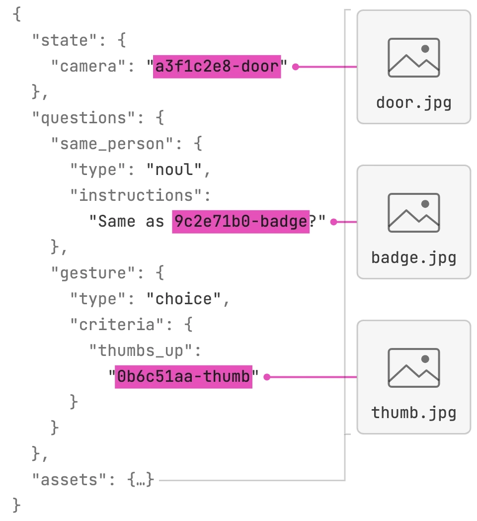 TypeSafe documentation diagram showing image references in state, question instructions, and Choice criteria resolving to door, badge, and thumb images